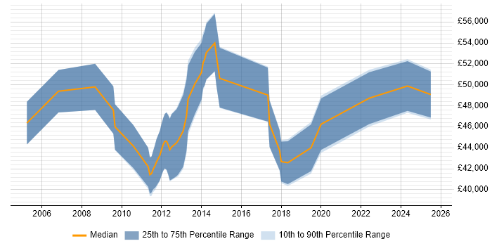 Salary distribution trend for Senior Insight Analyst job vacancies in the South West Salary distribution trend for Senior Insight Analyst job vacancies in the South West