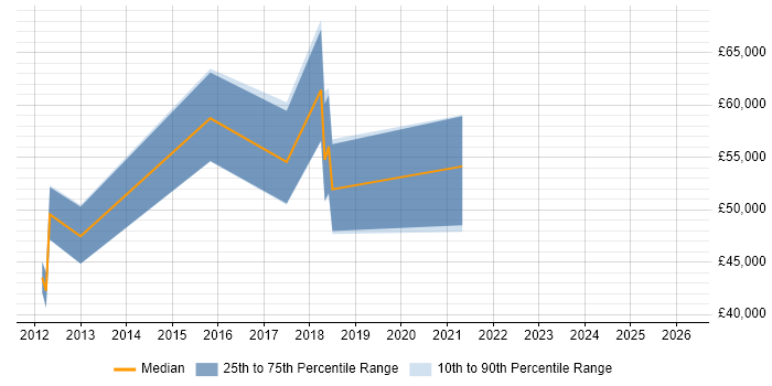 Salary distribution trend for Senior Integration Developer job vacancies in the South West