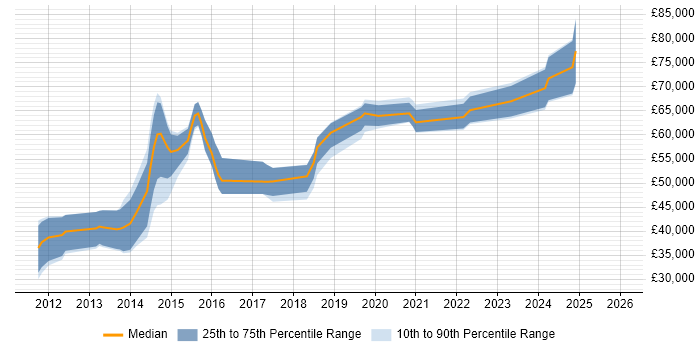Salary distribution trend for Senior iOS Developer job vacancies in the South West