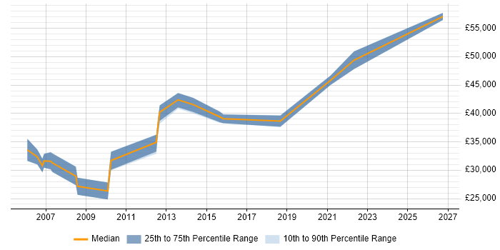 Salary distribution trend for Senior IT Administrator job vacancies in the South West