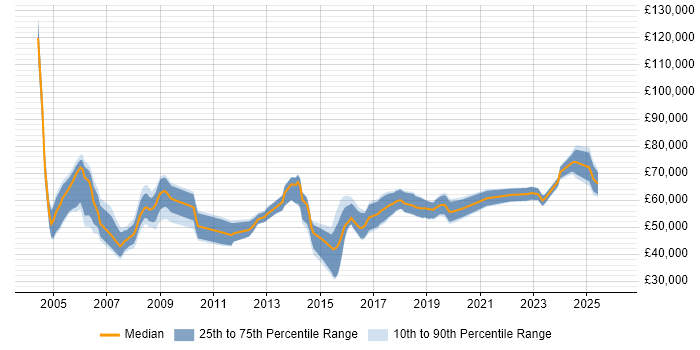 Salary distribution trend for Senior IT Manager job vacancies in the South West
