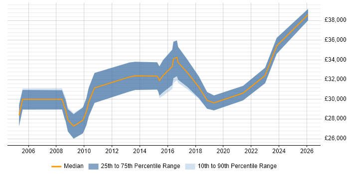 Salary distribution trend for Senior IT Support Analyst job vacancies in the South West