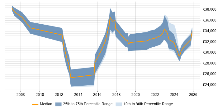 Salary distribution trend for Senior IT Technician job vacancies in the South West