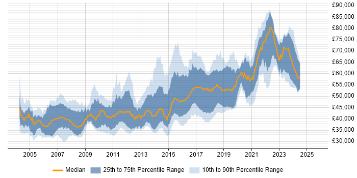 Salary distribution trend for Senior Java Developer job vacancies in the South West