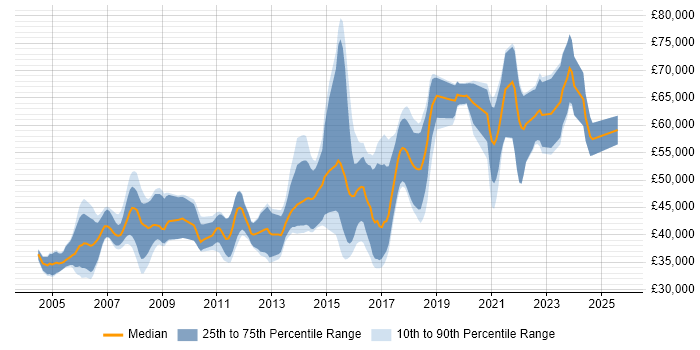 Salary distribution trend for Senior Java Engineer job vacancies in the South West Salary distribution trend for Senior Java Engineer job vacancies in the South West