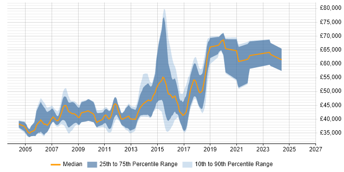 Salary distribution trend for Senior Java Software Engineer job vacancies in the South West