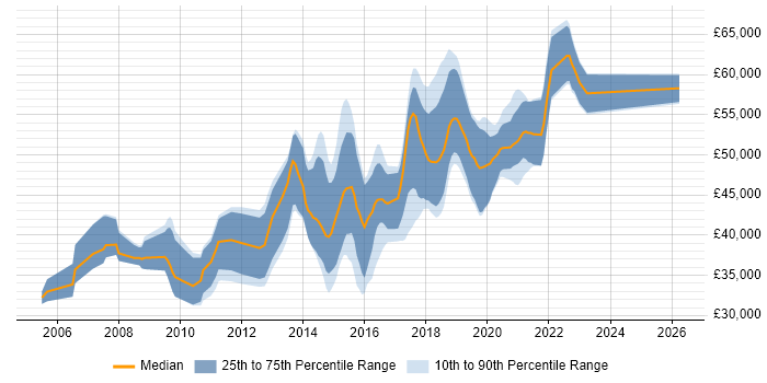 Salary distribution trend for Senior JavaScript Developer job vacancies in the South West