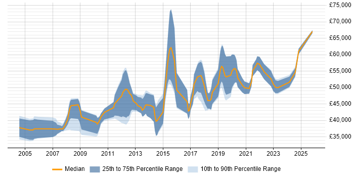 Salary distribution trend for Senior Linux Engineer job vacancies in the South West