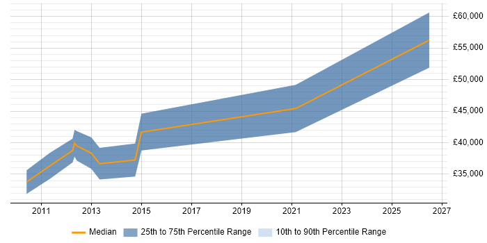 Salary distribution trend for Senior Magento Developer job vacancies in the South West