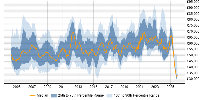 Salary distribution trend for Senior Manager job vacancies in the South West