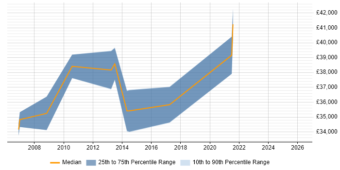 Salary distribution trend for Senior Manual Tester job vacancies in the South West
