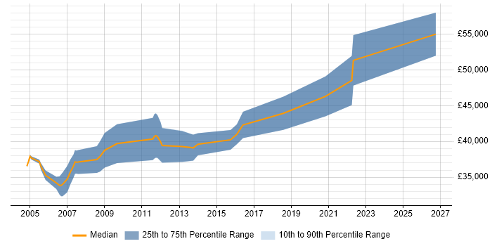 Salary distribution trend for Senior Mechanical Engineer job vacancies in the South West