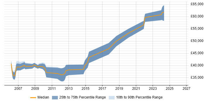 Salary distribution trend for Senior .NET Applications Developer job vacancies in the South West