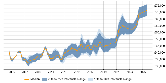 Salary distribution trend for Senior .NET Software Developer job vacancies in the South West Salary distribution trend for Senior .NET Software Developer job vacancies in the South West