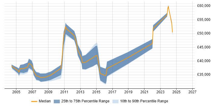 Salary distribution trend for Senior Network Analyst job vacancies in the South West