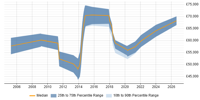 Salary distribution trend for Senior Network Architect job vacancies in the South West