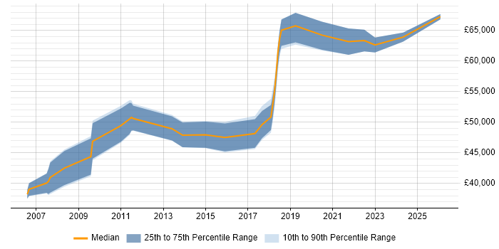 Salary distribution trend for Senior Network Security Engineer job vacancies in the South West