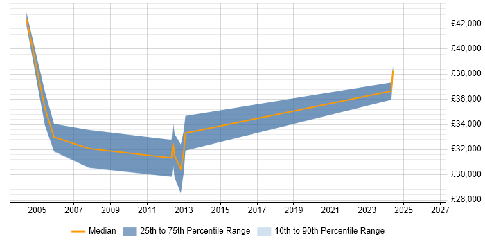 Salary distribution trend for Senior Network Technician job vacancies in the South West
