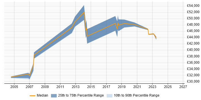 Salary distribution trend for Senior Operations Engineer job vacancies in the South West