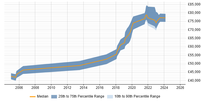 Salary distribution trend for Senior Platform Engineer job vacancies in the South West