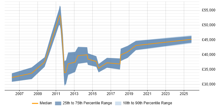 Salary distribution trend for Senior PMO Analyst job vacancies in the South West