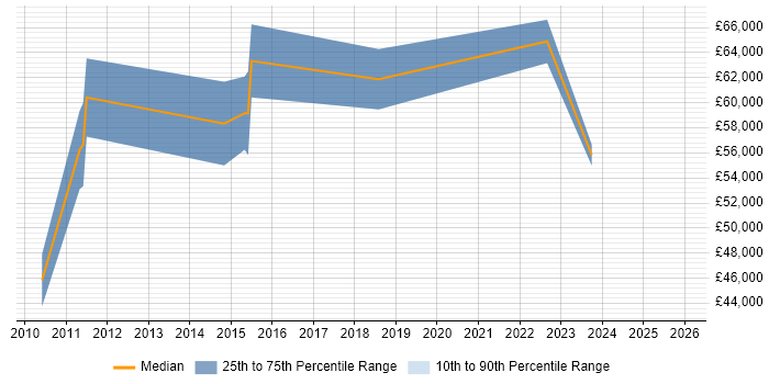 Salary distribution trend for Senior PMO Manager job vacancies in the South West