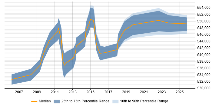 Salary distribution trend for Senior PMO job vacancies in the South West