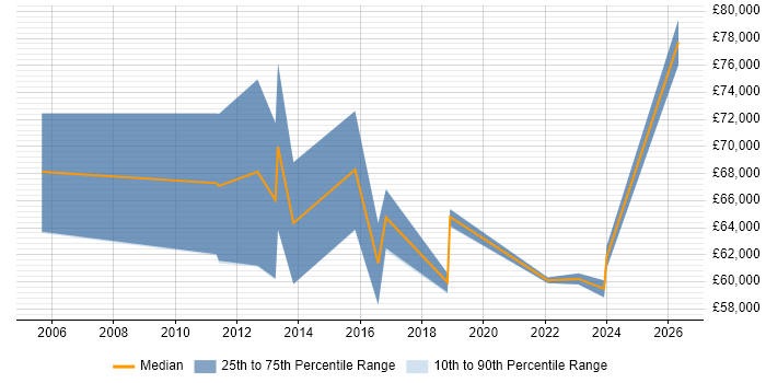 Salary distribution trend for Senior Portfolio Manager job vacancies in the South West
