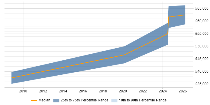 Salary distribution trend for Senior Pricing Analyst job vacancies in the South West