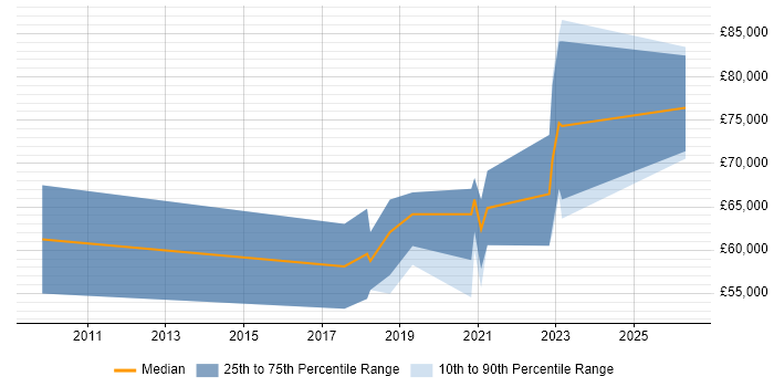 Salary distribution trend for Senior Product Owner job vacancies in the South West