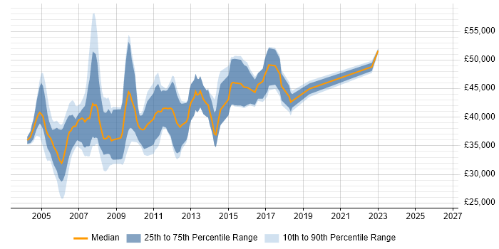 Salary distribution trend for Senior Programmer job vacancies in the South West