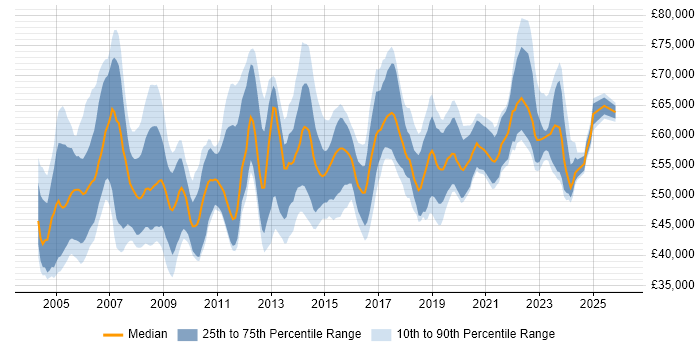 Salary distribution trend for Senior Project Manager job vacancies in the South West