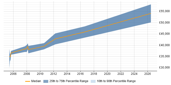 Salary distribution trend for Senior Project Planner job vacancies in the South West