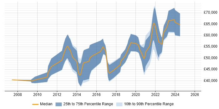 Salary distribution trend for Senior Python Developer job vacancies in the South West