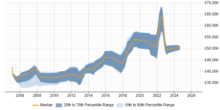 Salary distribution trend for Senior QA Engineer job vacancies in the South West