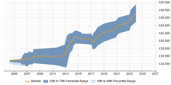 Salary distribution trend for Senior QA Tester job vacancies in the South West