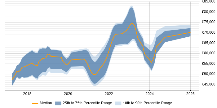 Salary distribution trend for Senior React Developer job vacancies in the South West