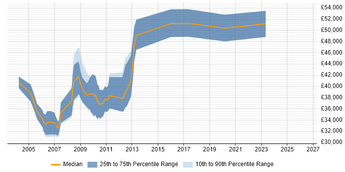 Salary distribution trend for Senior Risk Analyst job vacancies in the South West