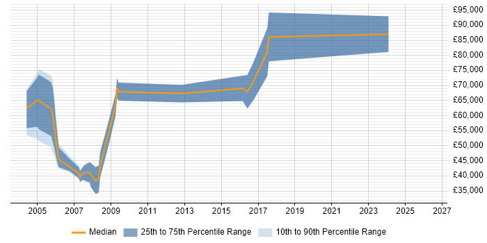 Salary distribution trend for Senior Sales Executive job vacancies in the South West