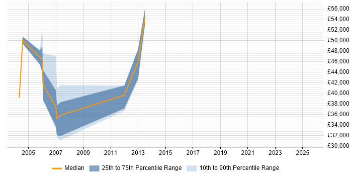 Salary distribution trend for Senior Sales Manager job vacancies in the South West Salary distribution trend for Senior Sales Manager job vacancies in the South West