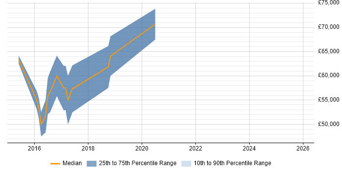 Salary distribution trend for Senior Scala Developer job vacancies in the South West