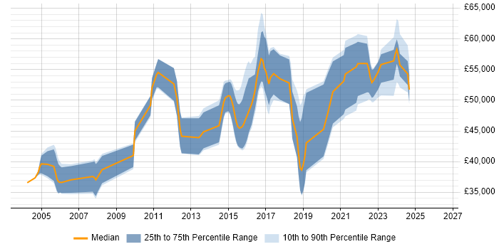 Salary distribution trend for Senior Security Analyst job vacancies in the South West