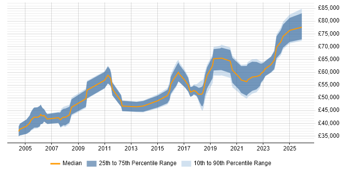 Salary distribution trend for Senior Security Engineer job vacancies in the South West