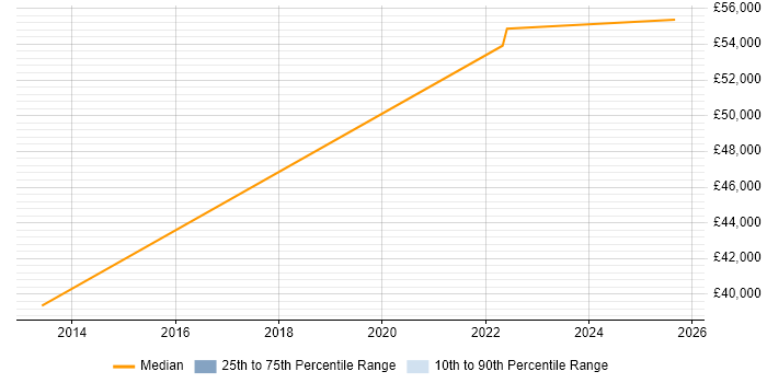 Salary distribution trend for Senior SEO Manager job vacancies in the South West