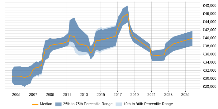 Salary distribution trend for Senior Server Engineer job vacancies in the South West
