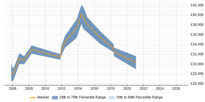 Salary distribution trend for Senior Server Support Engineer job vacancies in the South West