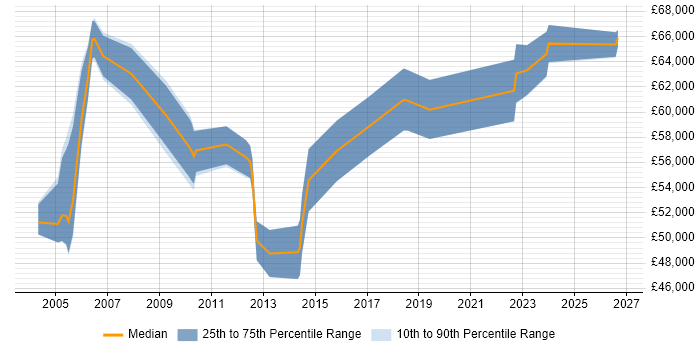Salary distribution trend for Senior Service Delivery Manager job vacancies in the South West