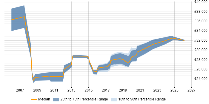 Salary distribution trend for Senior Service Desk Analyst job vacancies in the South West