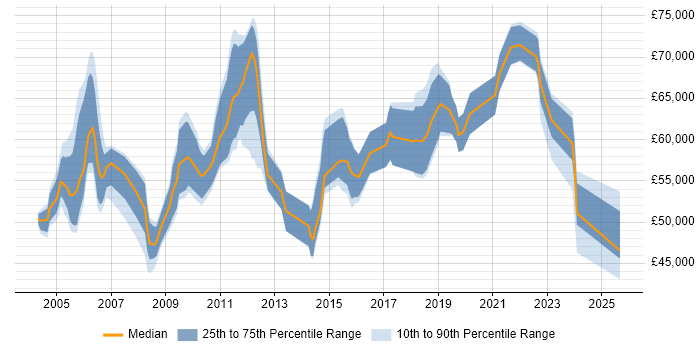 Salary distribution trend for Senior Service Manager job vacancies in the South West