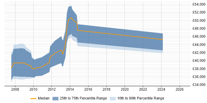 Salary distribution trend for Senior SharePoint Developer job vacancies in the South West